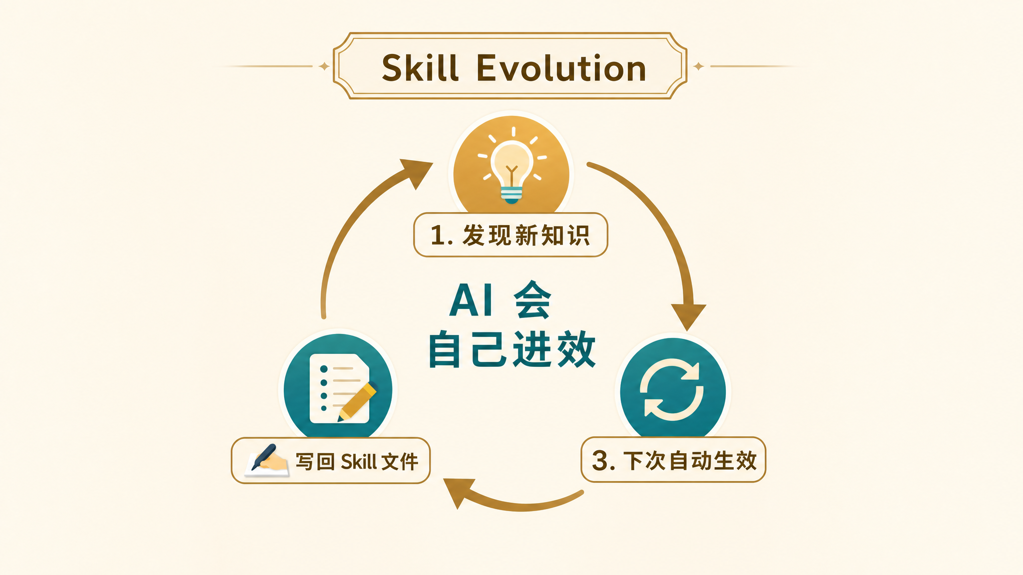 Skill 进化