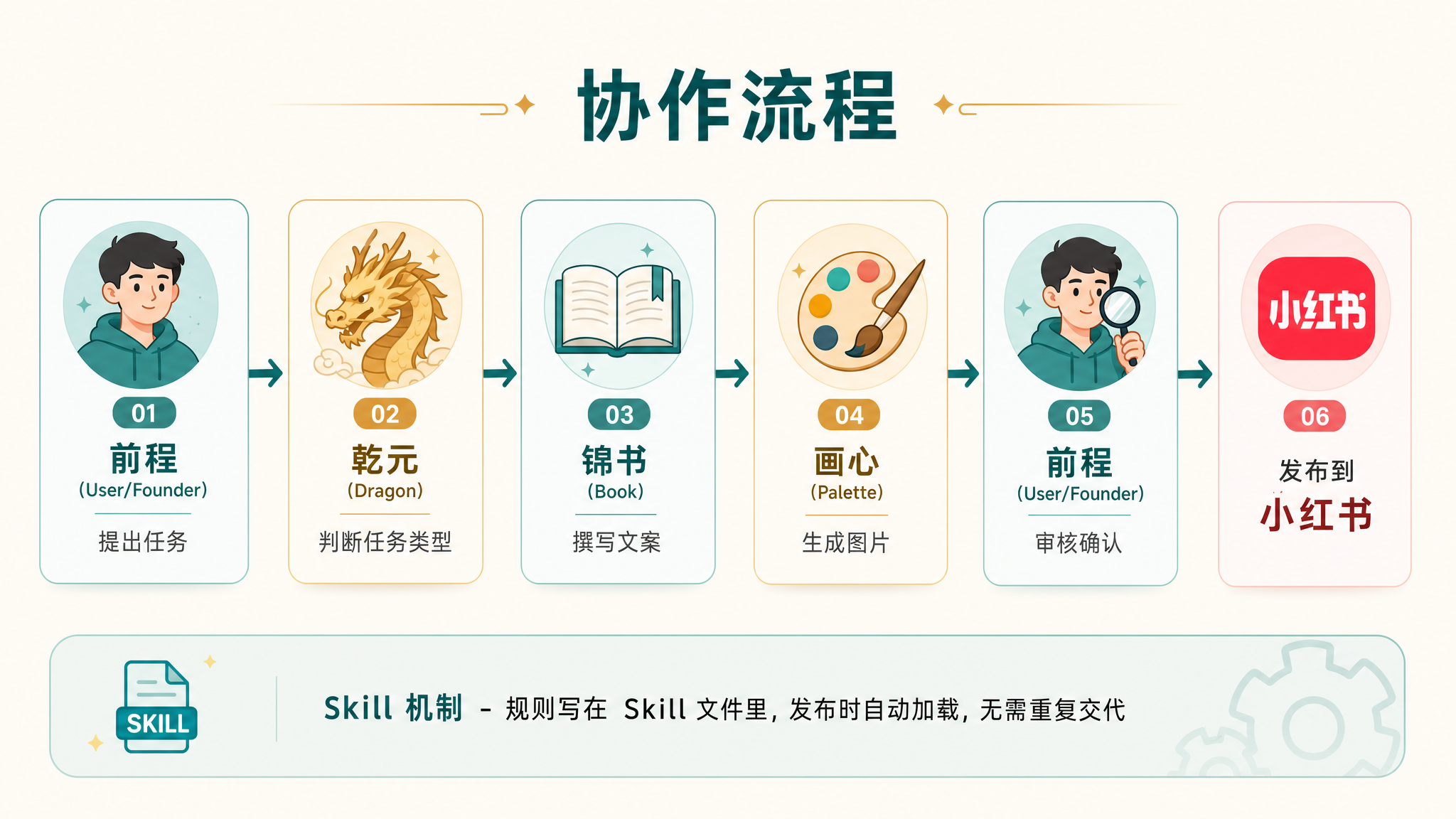 协作流程与 Skill 进化