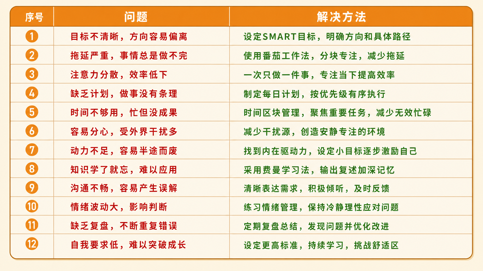 12问题清单