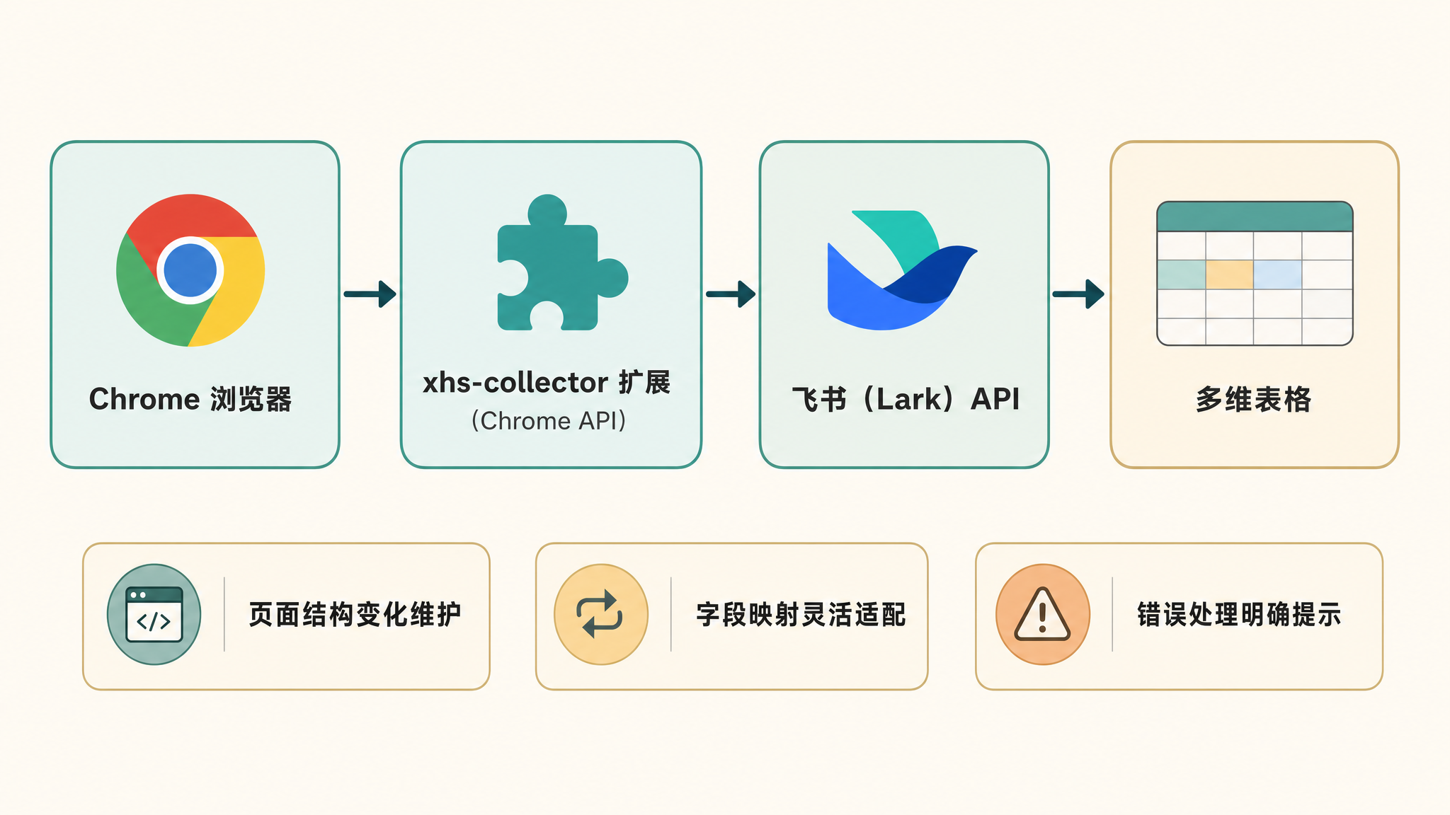 xhs-collector 技术架构