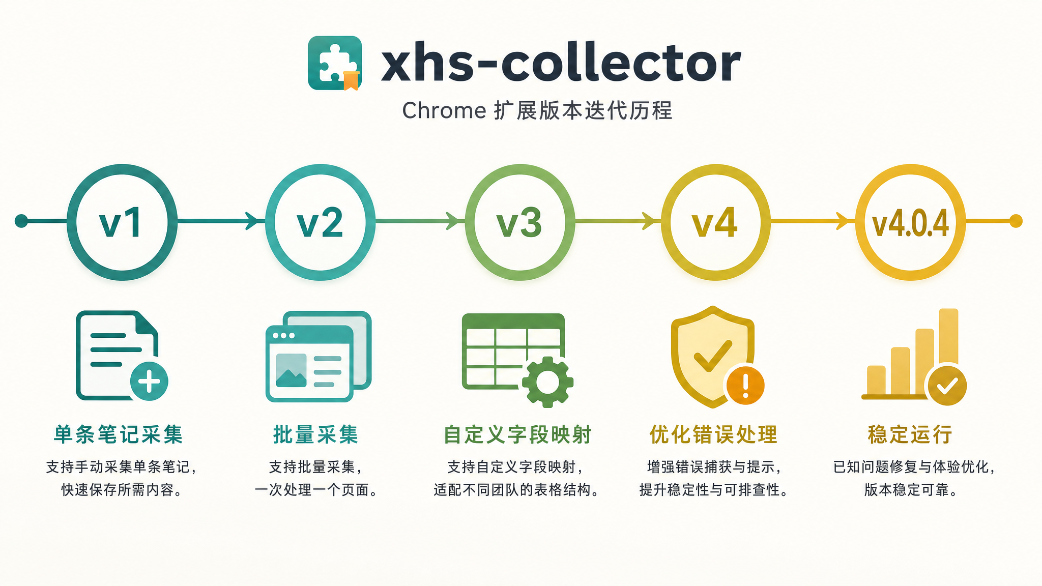 xhs-collector 迭代历程